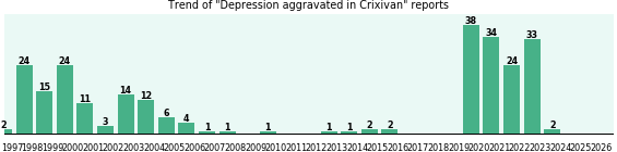 Could Crixivan cause Depression aggravated? Could Crixivan cause Depression aggravated?